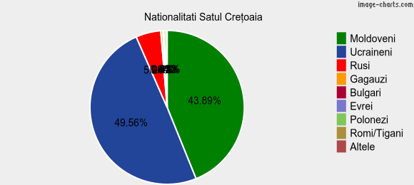 Nationalitati Satul Creţoaia